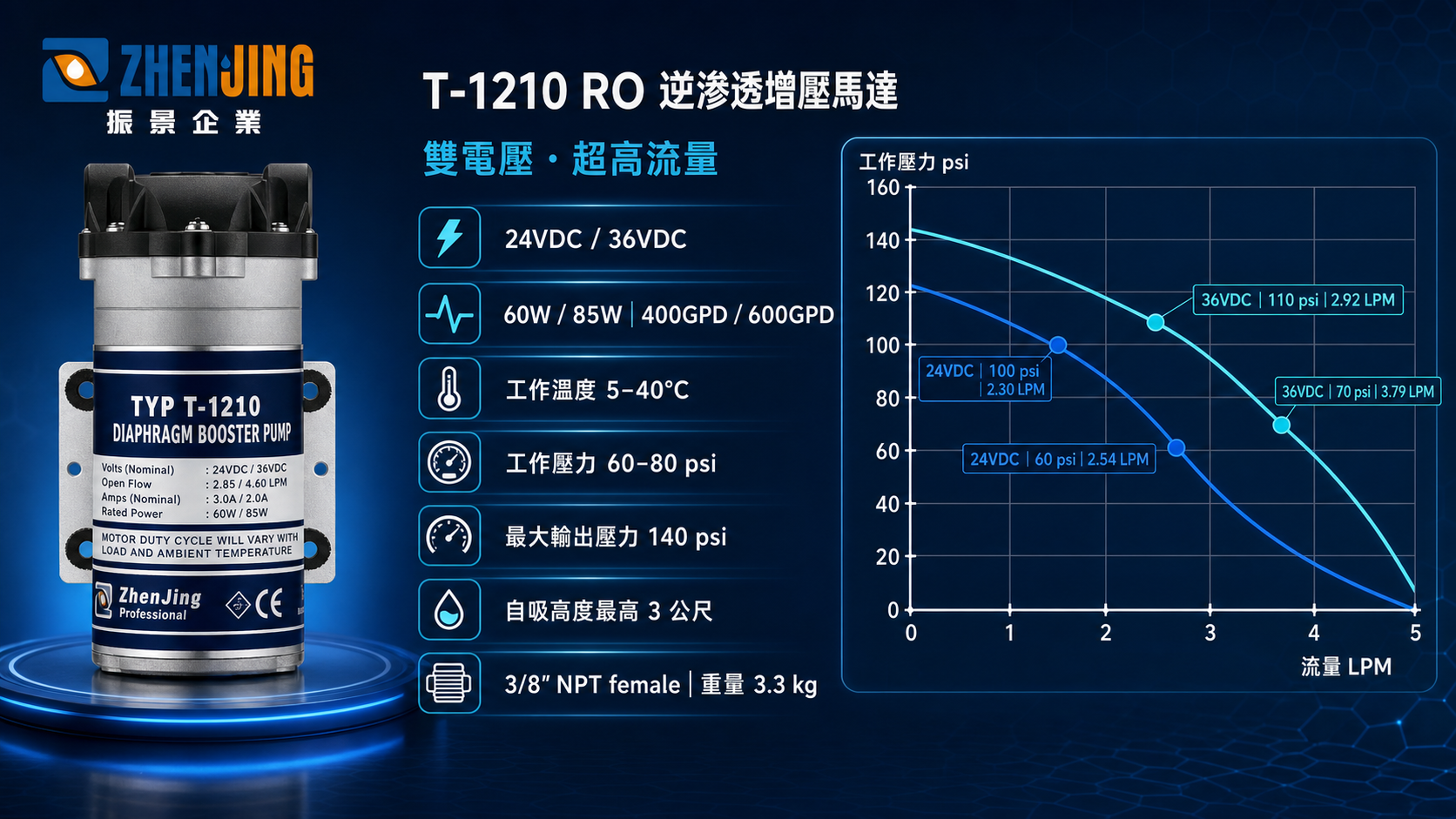 T-1210 RO 增壓馬達核心規格
